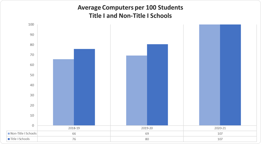 Average Computers per 100 Students Title I and Non-Title I Schools 