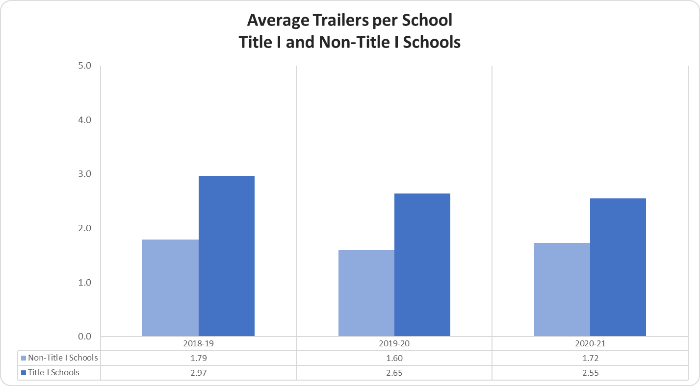 Average Trailers per School Title I and Non-Title I Schools graph 