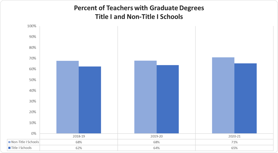 Percent of Teachers with Graduate Degrees Title I and Non-Title I Schools graph 