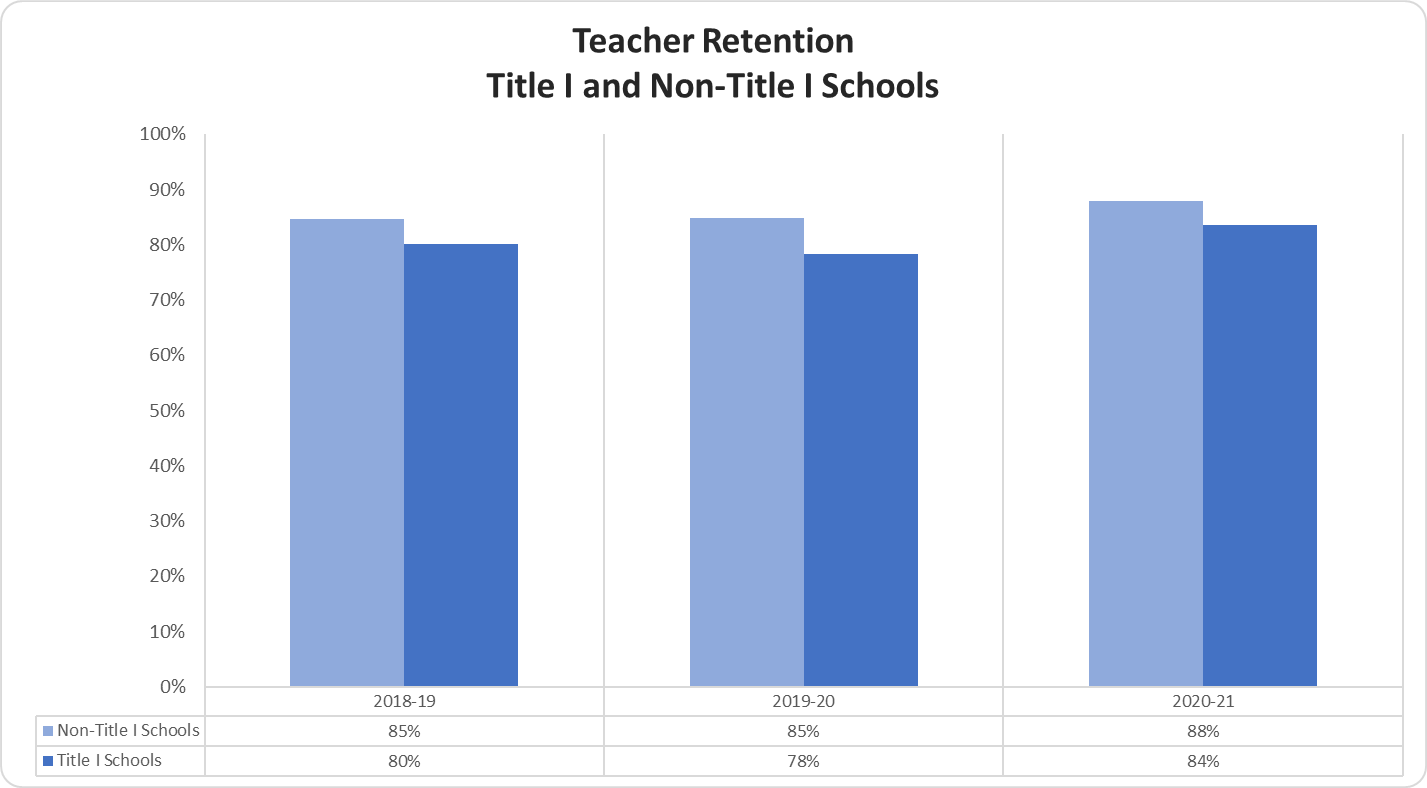 Teacher Retention Title I and Non-Title I Schools graph 