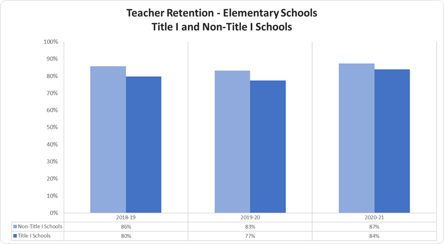 Elementary Schools Teacher Retention Title I and Non-Title I Schools graph 