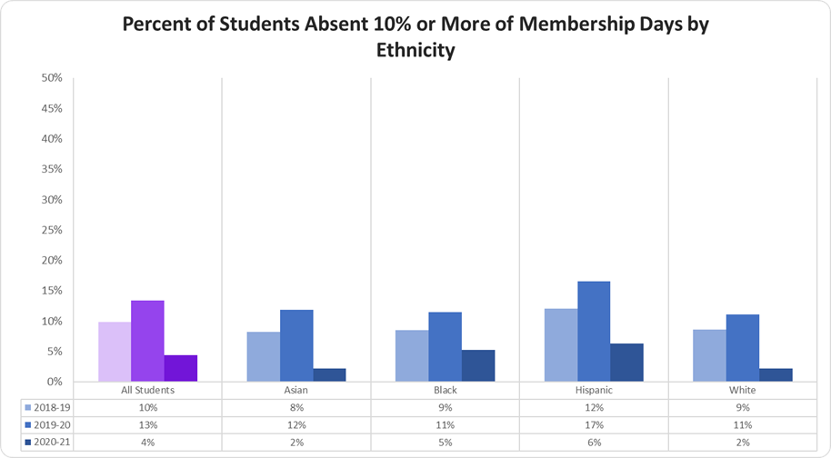Percent of Students Absent 10% or More of Membership Days by Ethnicity graph 