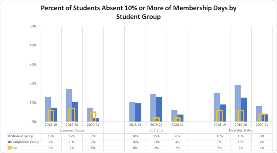 Percent of Students Absent 10% or More of Membership Days by Student Group graph 