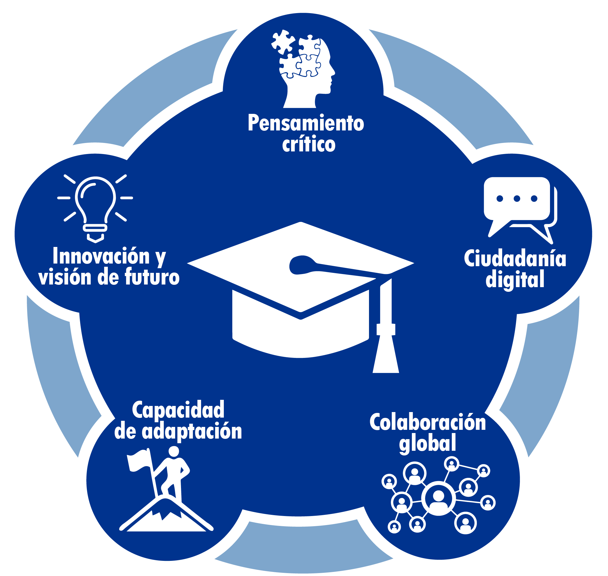 Ilustración de los cinco valores que las Escuelas Públicas del Condado de Prince William trabajan para inculcar en los estudiantes -- pensador crítico, ciudadano digital, colaborador global, capaz de sobreponerse a las dificultades, e innovador y visionario -- en una forma circular que rodeando a un birrete de graduación