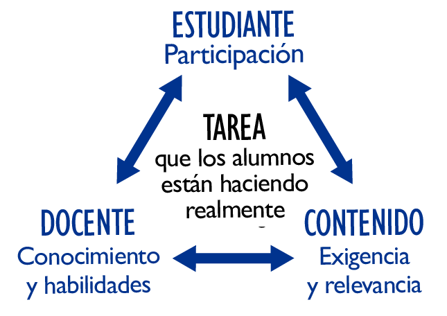 Ilustración del núcleo pedagógico. Las tres esquinas del triángulo son la participación estudiantil, el conocimiento y habilidad de los docentes, y la exigencia y relevancia del contenido. Hay una flecha bidireccional entre cada esquina y, en el centro, dice «TAREA que los alumnos están haciendo realmente».