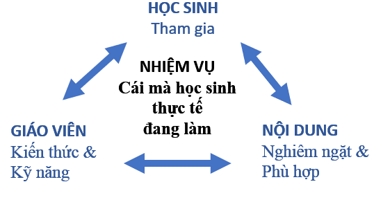 Cốt lõi giảng dạy Instructional core