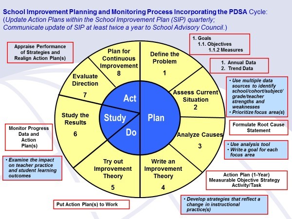 School Improvement Planning and Monitoring Process Incorporating the PDSA Cycle