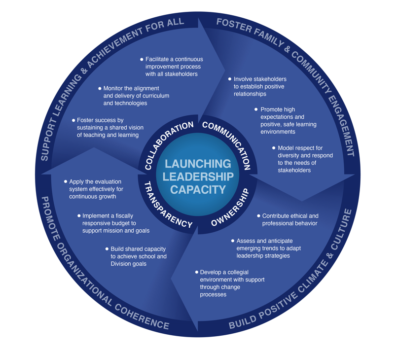 PWCS LEADS Model Graphic with 4 Domains