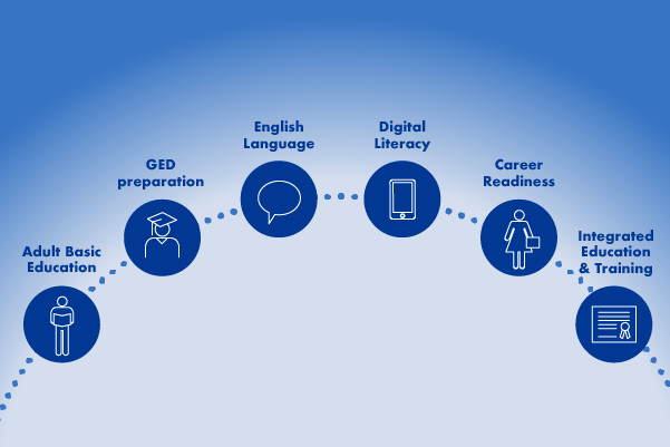 graphic showing multiple adult ed class options in a semicircle