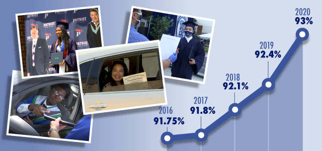 Two female students and two male students with their diplomas. Chart showing the increase in grad rates from 2016-2020. 91.75, 91.8, 92.1, 92.4,93.