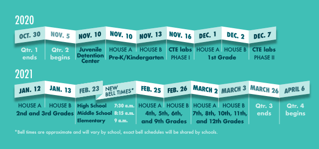 Fold-out calendar with the following. 2020 Oct. 30 Qtr. 1 ends, Nov 5 Qtr. begins, Nov. 10 Juvenile Detention Center, Nov. 10 HOUSE A, Nov. 13 HOUSE B, Pre-K/Kindergarten, Nov.16 CTE Labs Phase 1, Dec. 1 HOUSE A, Dec. 2 HOUSE B 1st grade, Dec. 7 CTE Labs phase II. 2021 Jan. 12 HOUSE A, Jan. 13 HOUSE B, 2nd and 3rd grades, Feb. 23 New Bell Times-High School 7:30 a.m. - Middle School 8:15 a.m. - Elementary 9 a.m., Feb. 25 HOUSE A, Feb. 26 HOUSE B, 4th, 5th, 6th, and 9th grades, March 2 HOUSE A, March 3 HOUSE B, 7th, 8th, 10th, 11th, and 12th grades. March 26 Qrt. 3 ends, April 6. Qtr. 4 begins, Note: Subject to change. February 17 School Board meeting on the feasibility of implementing revised dates. *Bell times are approximate and will vary by school, exact bell schedules will be shared by schools.