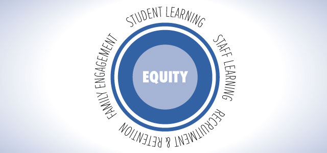 Circle log. Equity in the middle. Around circle. Family Engagement, Student Learning, Staff Learning, Recruitment and Retention
