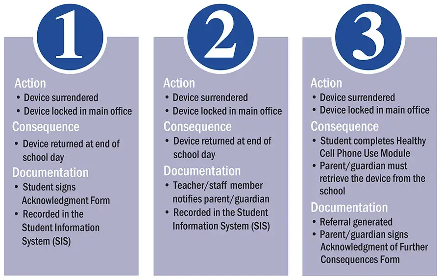 Cell phone pilot student disciplinary overview. For the first offense, the device is surrendered to staff and returned at the end of the class period, the student signs the acknowledgment form, and the offense is documented in The Hub. For the second offense, the device is surrendered to staff and sent to the main office where it can be retrieved at the end of the school day, the parent(s)/guardian(s) are notified of the offense, and the offense is documented in The Hub. For the third offense, the device is surrendered to staff and sent to the main office where it must be retrieved by a parent/guardian, the parent/guardian, the student signs the acknowledgment form, the student must complete a cell Canvas module, and a referral will be generated.