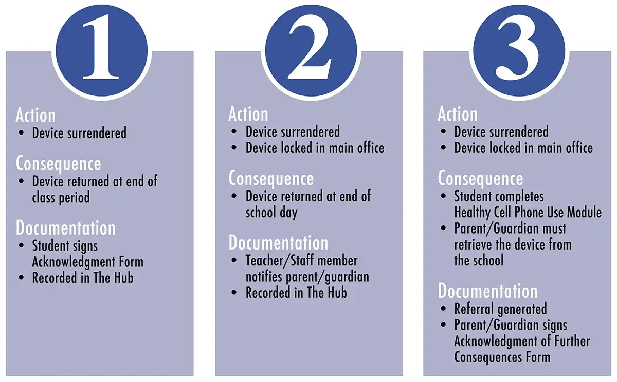 Cell phone pilot student disciplinary overview. For the first offense, the device is surrendered to staff and returned at the end of the class period, the student signs the acknowledgment form, and the offense is documented in The Hub. For the second offense, the device is surrendered to staff and sent to the main office where it can be retrieved at the end of the school day, the parent(s)/guardian(s) are notified of the offense, and the offense is documented in The Hub. For the third offense, the device is surrendered to staff and sent to the main office where it must be retrieved by a parent/guardian, the parent/guardian, the student signs the acknowledgment form, the student must complete a cell Canvas module, and a referral will be generated.