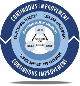 Imagen circular graficando el mejoramiento contínuo a través de la triada de Núcleo Pedagógico: Docente - Estudiante - Contenido didáctico