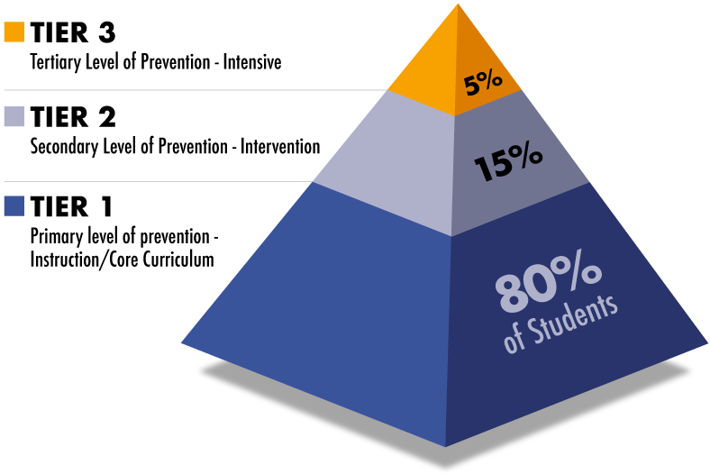 This is a three-level triangle representing that 80% of students are at the primary level of prevention (core curriculum), 15% of students are at the secondary level of prevention (intervention), and 3-5% are at the tertiary level of prevention (intensive intervention).  