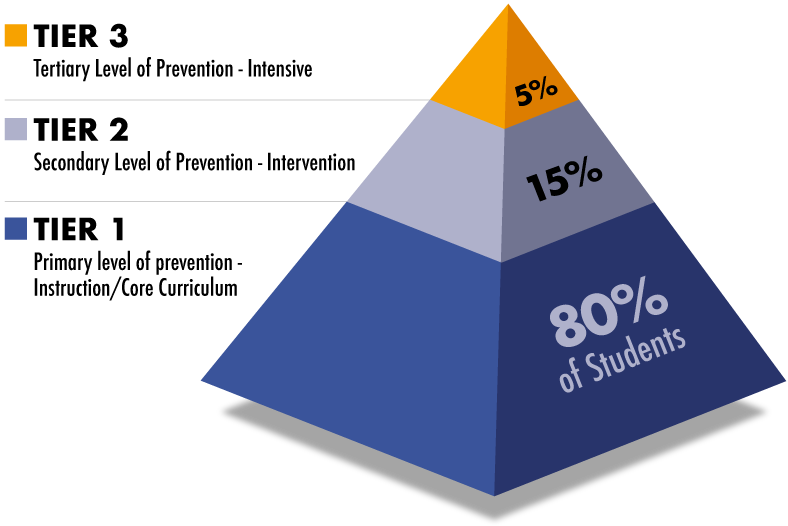 This is a three-level triangle representing that 80% of students are at the primary level of prevention (core curriculum), 15% of students are at the secondary level of prevention (intervention), and 3-5% are at the tertiary level of prevention (intensive intervention).