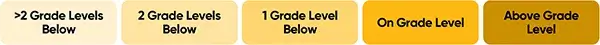 Screenshot of Grade Level Equivalency categories on HMH Growth Measure