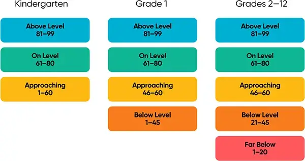 Screenshot of HMH Growth Measure performance level categories