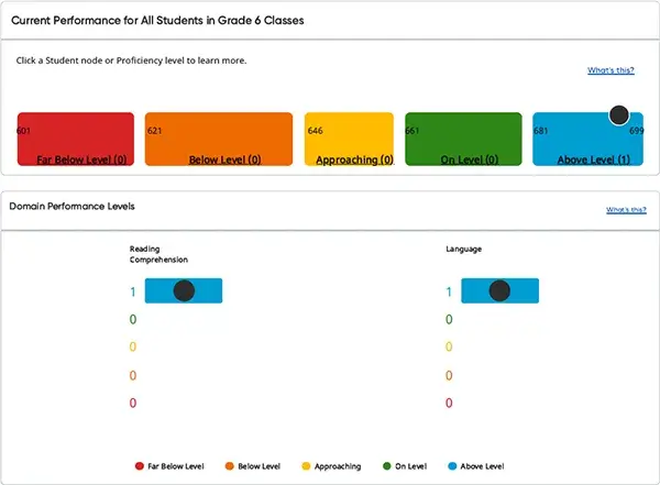 Screenshot of performance level categories on HMH Growth Measure