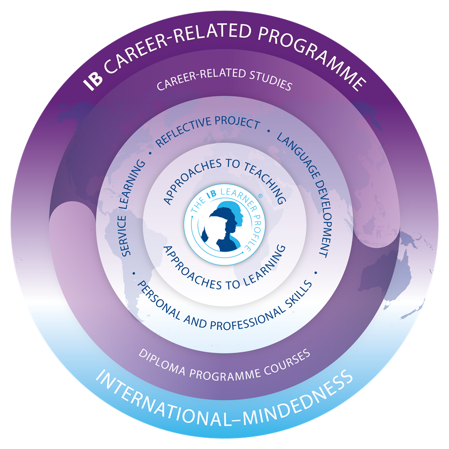 IB CP Program Model
