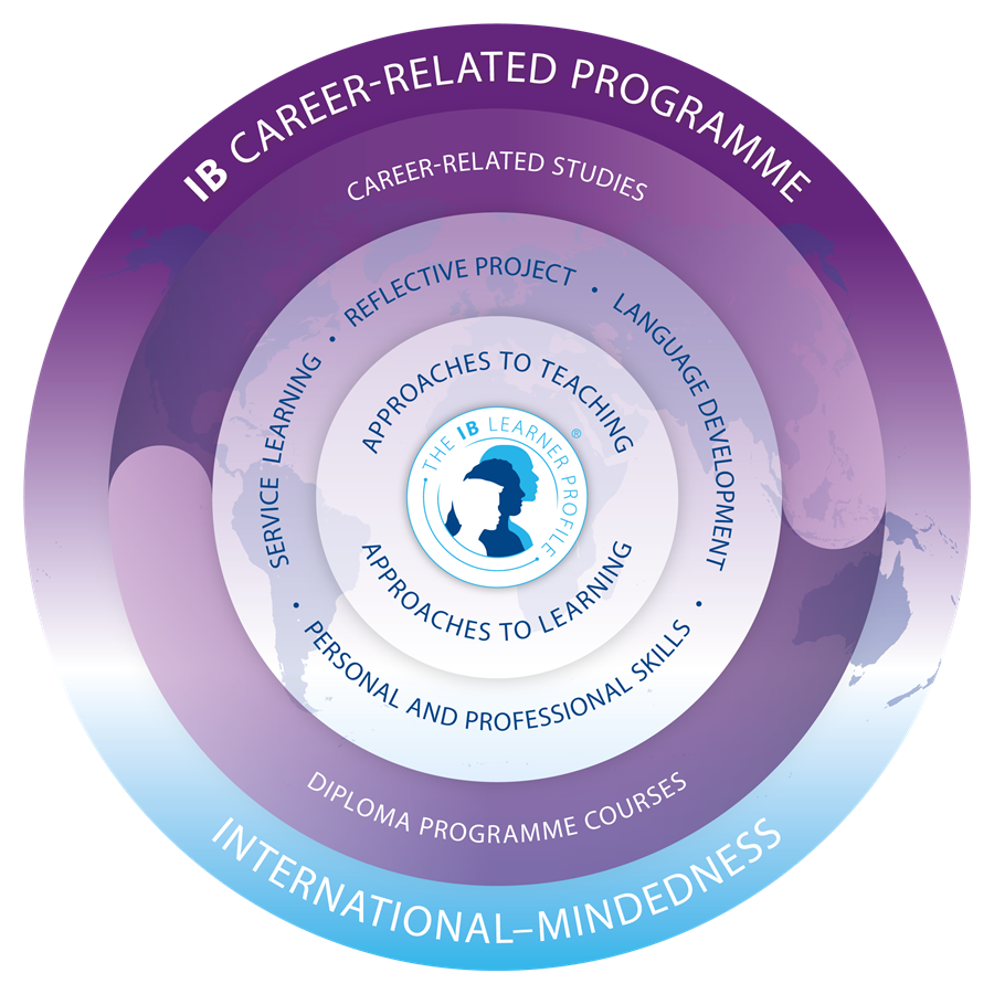 IB CP Program Model