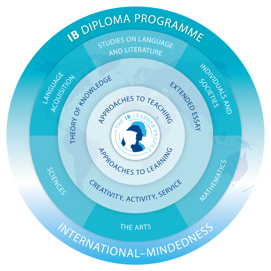 IB DP Program Model
