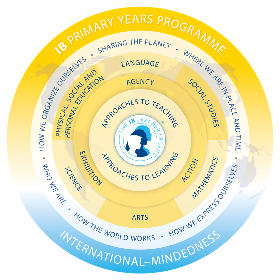 IB PYP Program Model