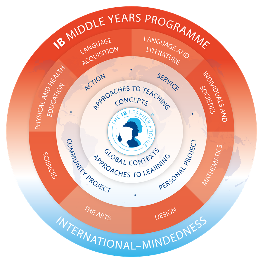 IB MYP Program Model
