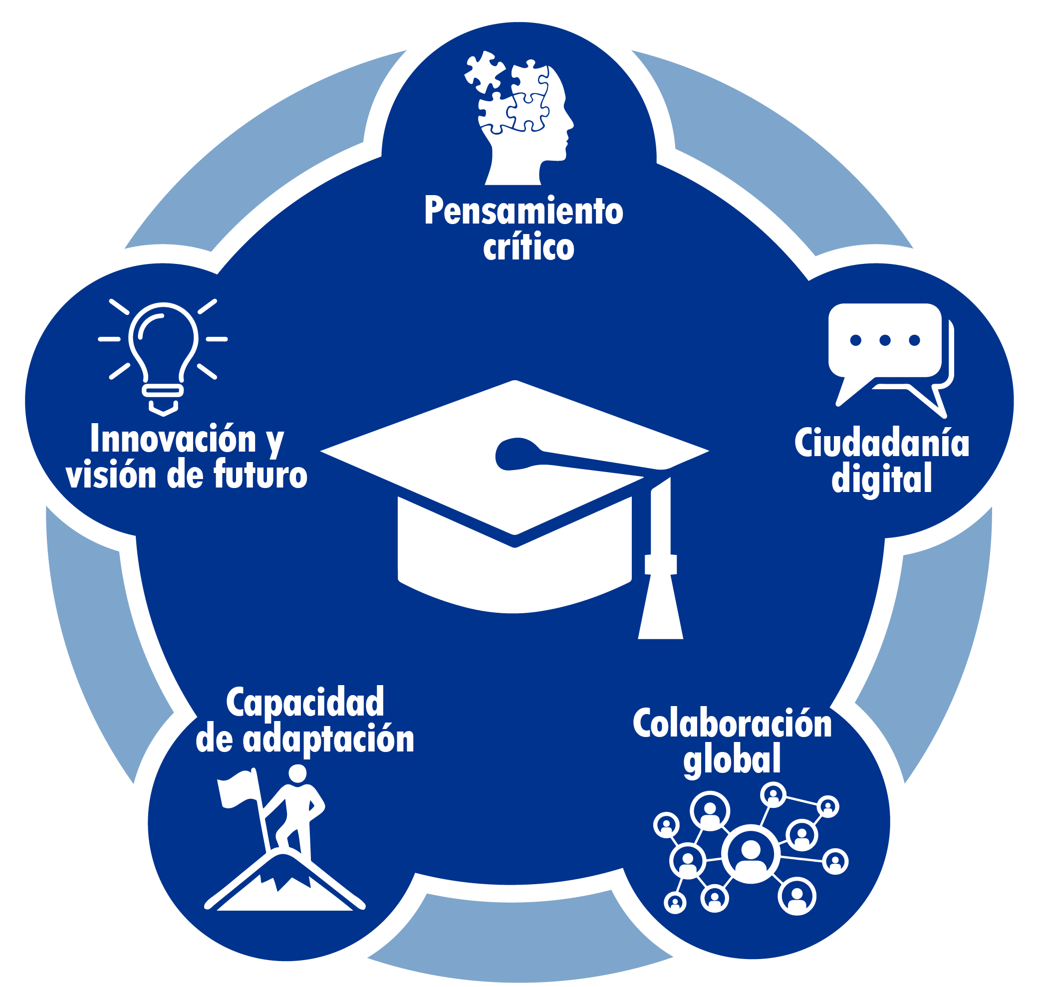 Ilustración de los cinco valores que las Escuelas Públicas del Condado de Prince William trabajan para inculcar en los estudiantes -- pensador crítico, ciudadano digital, colaborador global, capaz de sobreponerse a las dificultades, e innovador y visionario -- en una forma circular que rodeando a un birrete de graduación