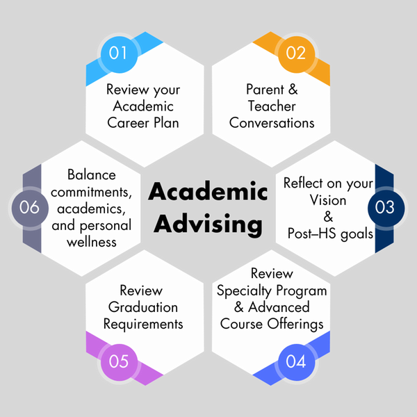 Academic advising graphic showing the six steps