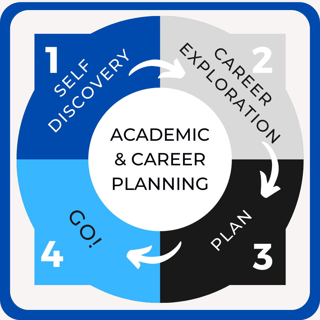 Illustration of the 4 steps to Academic and Career Planning -- Self-Discovery, Career Exploration, Plan, and Go! -- in a circular shape surrounding Academic and Career Planning text.