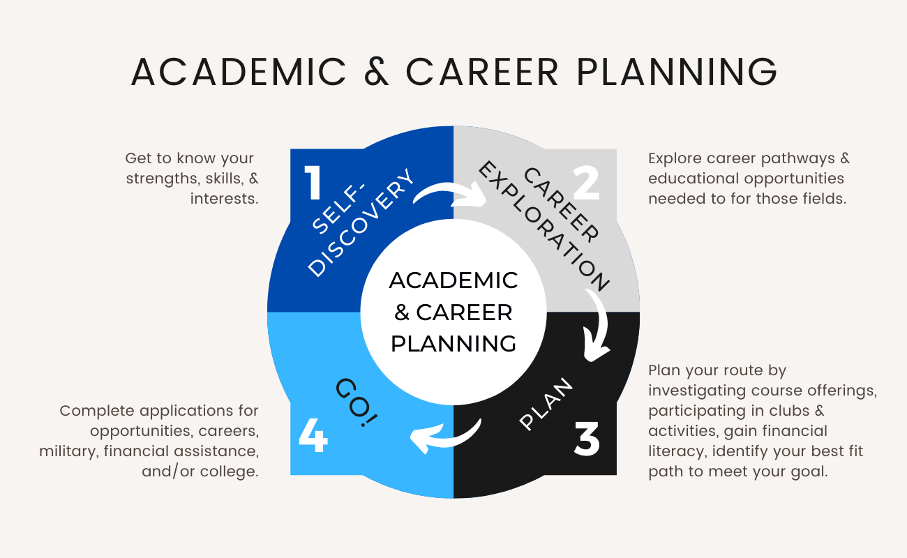 Illustration featuring the four stages of Academic and Career Planning--Self-Discovery--to know your strengths, skills, and interests; Career Exploration--Explore career pathways and educational opportunities needed to for those fields; Plan--plan your route by investigating course offerings, participating in clubs and activities, gain financial literacy, identify your best fit path to meet your goal; and Go!--complete applications for opportunities, careers, military, financial assistance, and/or college. Illustrated with a circular diagram showing steps one through four. 