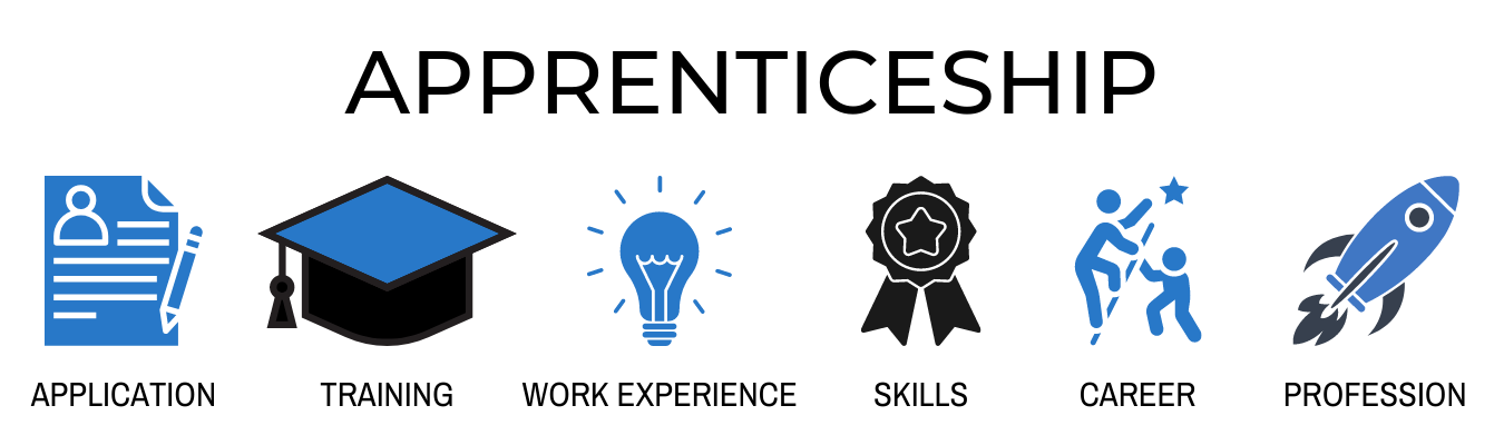 Timeline pictograph showing the apprenticeship process: Application, training, work experience, skills, and profession Timeline pictograph showing the apprenticeship process: Application, training, work experience, skills, and profession