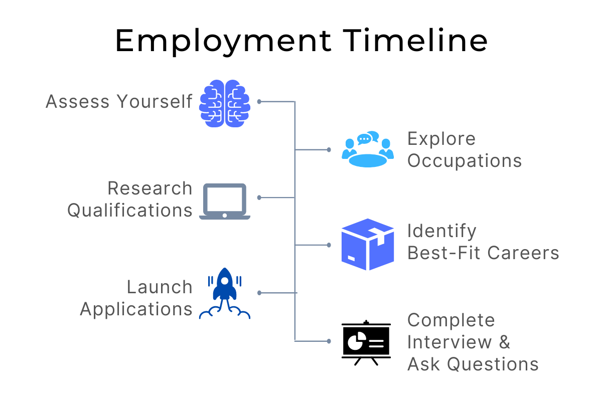 Employment Timeline with pictograph showing the following steps—Assess Yourself, Explore Occupations, Research Qualifications, Identify Best-Fit Careers, Launch Applications, Complete Interview and Ask Questions