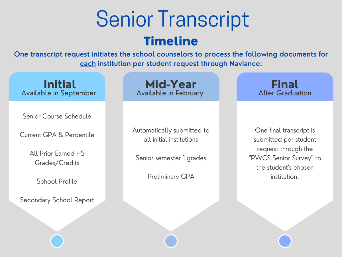 Senior Transcript Timeline. One transcript request initiates the school counselors to process the following documents for each institution per student request through Naviance: Initial Available in September: senior course schedule, current gpa and percentile, all prior earned high school grades/credits, school profile, secondary school report. Mid-year available in February: Automatically submitted to all initial institutions, senior semester 1 grades, preliminary GPA. Final after graduation: One final transcript is submitted per student request through the "PWCS Senior Survey" to the student's chosen institution. 