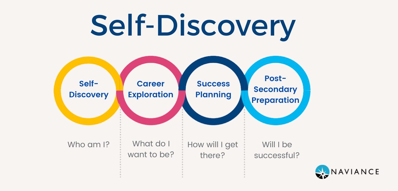 Self-Discovery webpage banner includes four interlocking circles including the steps in self-discovery. First is self-discovery asking who am I? Second is career exploration asking what do I want to be? Third is success planning asking how will I get there? And fourth is post-secondary preparation asking will I be successful?