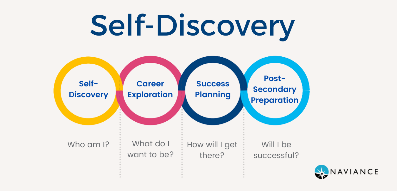 The Future of Self-Discovery: How Technology Paves the Way for Personal ...