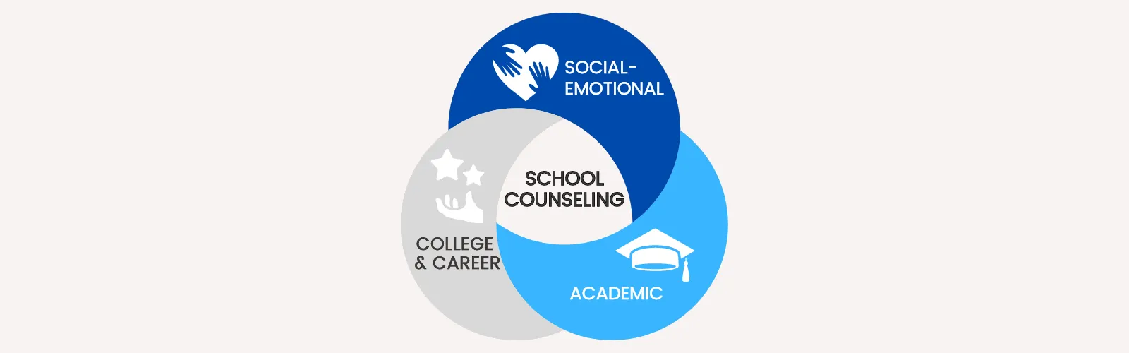 Venn Diagram showing School Counseling in the middle with Social-Emotional, Academic, and College and Career all intersecting in the middle Venn Diagram showing School Counseling in the middle with Social-Emotional, Academic, and College and Career all intersecting in the middle