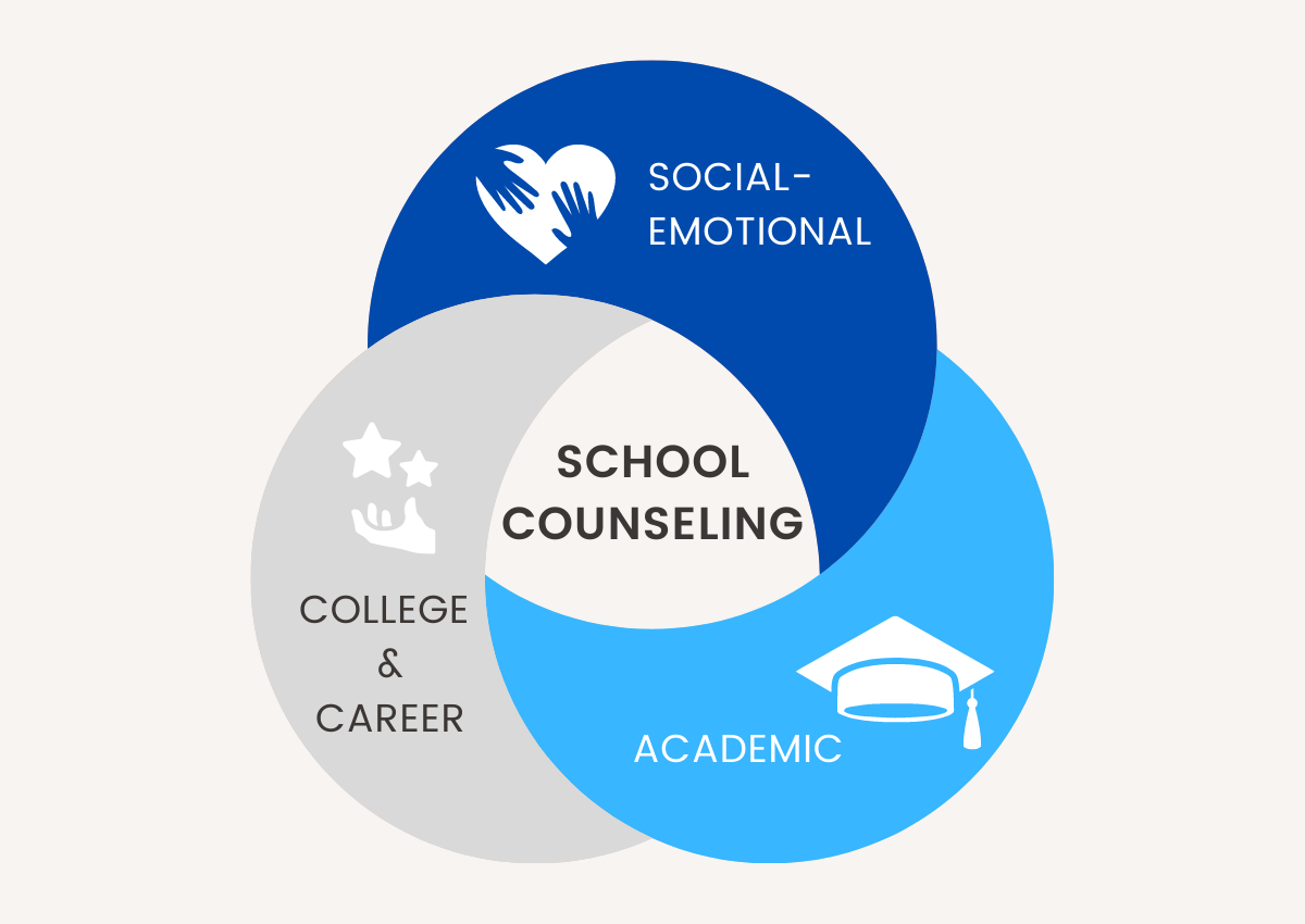 Venn Diagram showing School Counseling in the middle with Social-Emotional, Academic, and College and Career all intersecting in the middle Venn Diagram showing School Counseling in the middle with Social-Emotional, Academic, and College and Career all intersecting in the middle