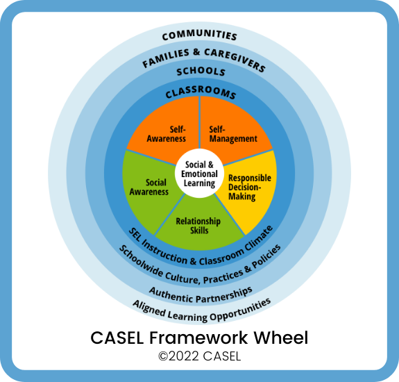 Infographic showing the CASEL framework wheel. At the center of the wheel are the five-core social and emotional learning competencies—self-awareness, self-management, responsible decision-making, relationship skills, and social awareness. Circling these five competencies are four key settings where students live and grow—communities with aligned learning opportunities; families & caregivers with authentic partnerships; schools with schoolwide culture, practices, and policies; and classrooms with SEL instruction and classroom climate.