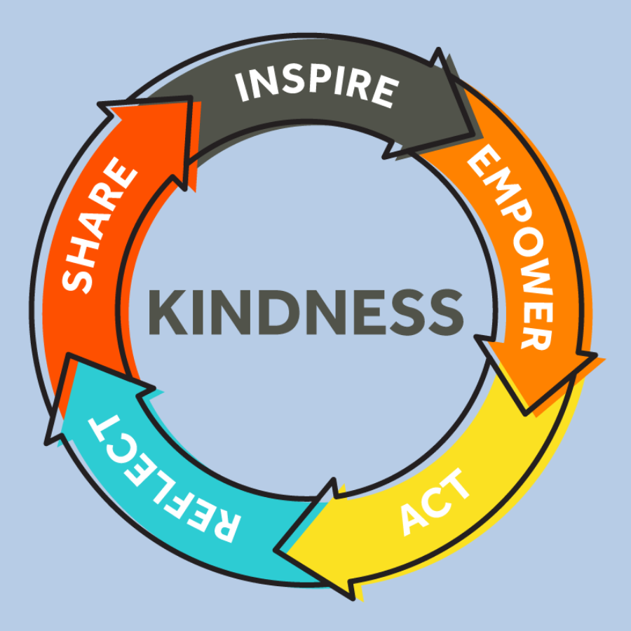 Kindness Framework paradigm showing kindness skills can be taught through a five step framework--share, inspire, empower, act, and reflect 