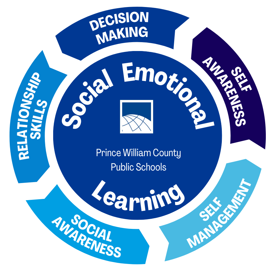 PWCS Social Emotional Learning logo—Self Awareness, Self Management, Social Awareness, Relationship Skills, Decision Making