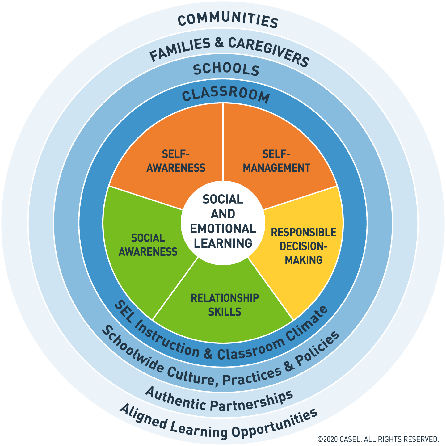 Equity Connections to SEL Competencies | CASEL District Resource Center