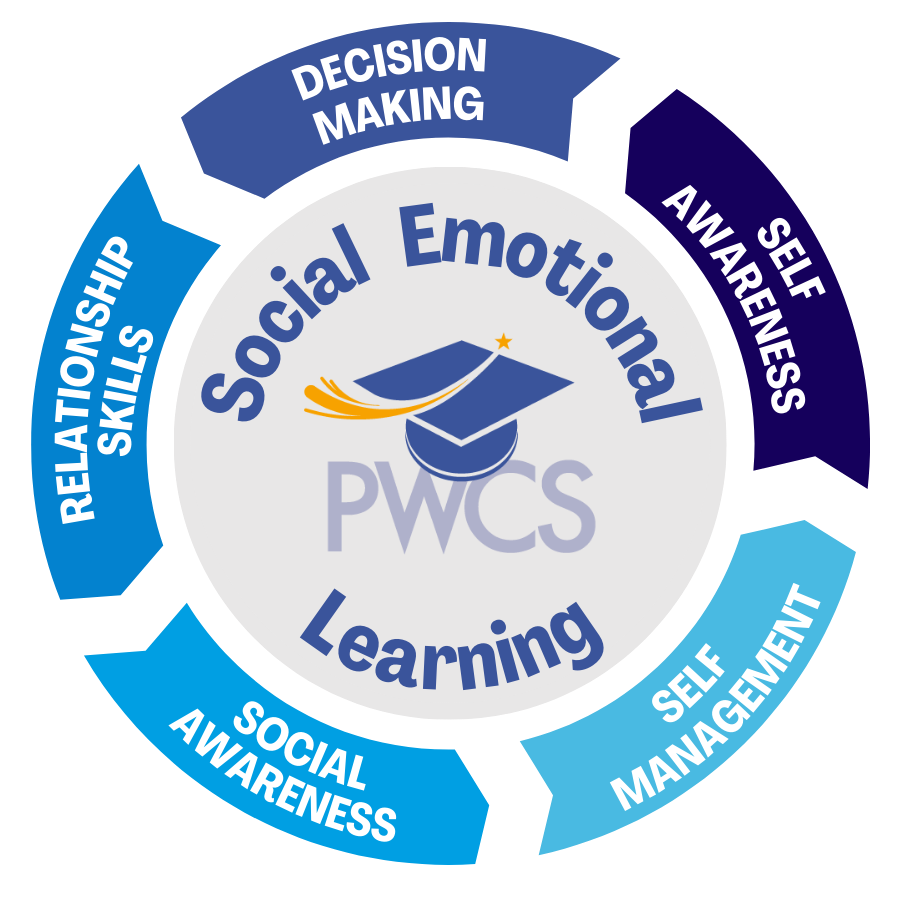 PWCS Social Emotional Learning logo—Self Awareness, Self Management, Social Awareness, Relationship Skills, Decision Making