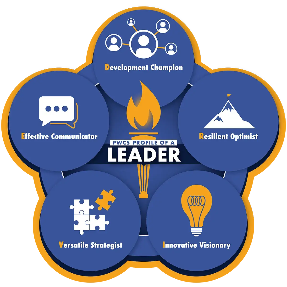 Graphic titled ‘PWCS Profile of a Leader’ showing a central torch surrounded by five connected circles representing key leadership qualities: Development Champion, Resilient Optimist, Innovative Visionary, Versatile Strategist, and Effective Communicator.
